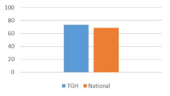 Bar chart showing for Oct 2022 through Sep 2023 the percentage of patients that would definitely recommend TGH is 73.6 percent